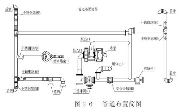 灑水車管路圖 灑水車管路圖