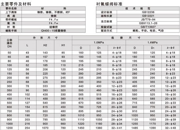 蝸輪對夾襯氟蝶閥連接尺寸 蝸輪對夾襯氟蝶閥連接尺寸