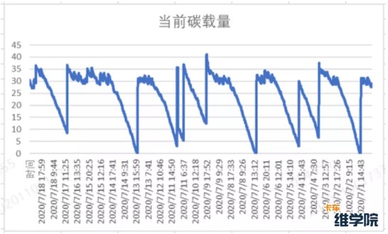 問(wèn)題車輛碳載量曲線圖。 問(wèn)題車輛碳載量曲線圖。